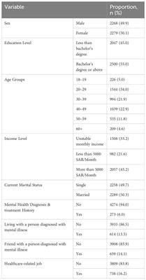 Perceptions of mental disorder causes, treatments, and prevention among the general population in Saudi Arabia